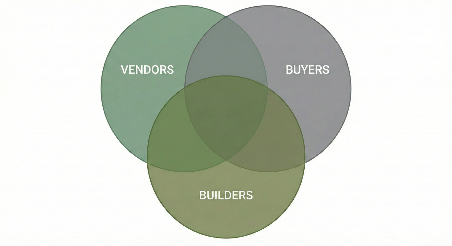 Venn diagram showing the overlapping roles of vendors, buyers, and builders